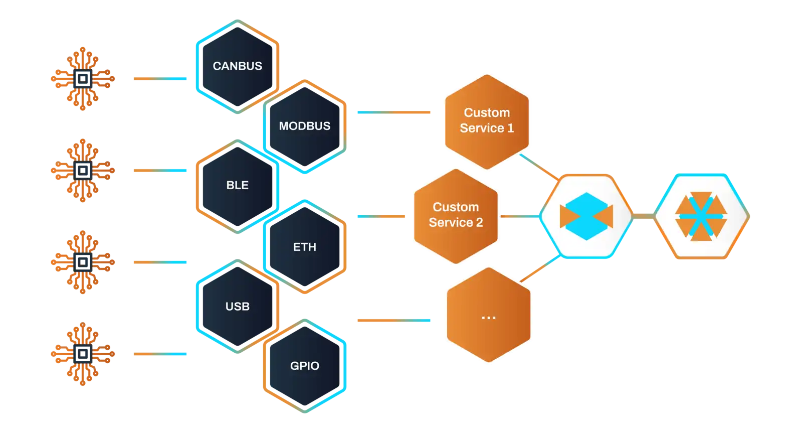 diagram showing devices connected to connhex-edge's custom services through various protocols